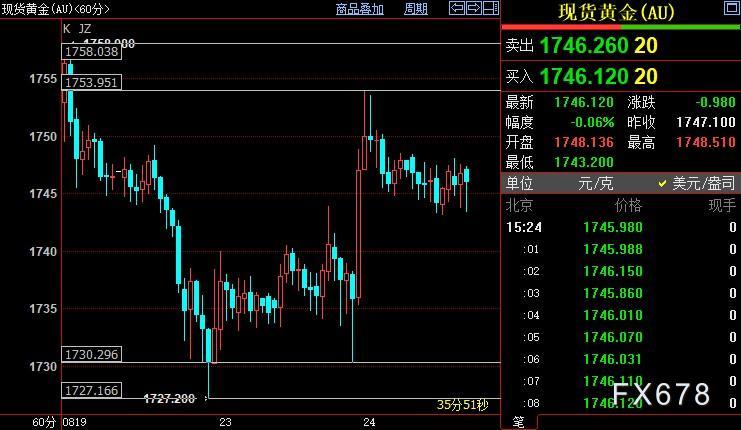 国际金价短线有望上摸1754-1758美元区间