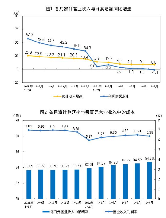 统计局：1-7月份全国规模以上工业企业利润下降1.1%