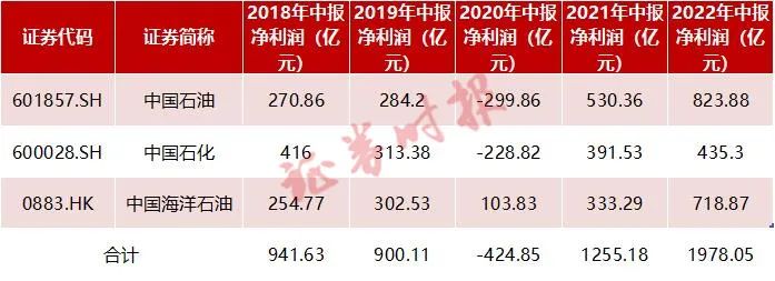 日赚11亿！“三桶油”业绩大爆发，还将分红850亿…中石化回购方案也岀炉