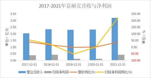 “人造钻石”大火，富耐克去年刚有相关收入就IPO募资扩产