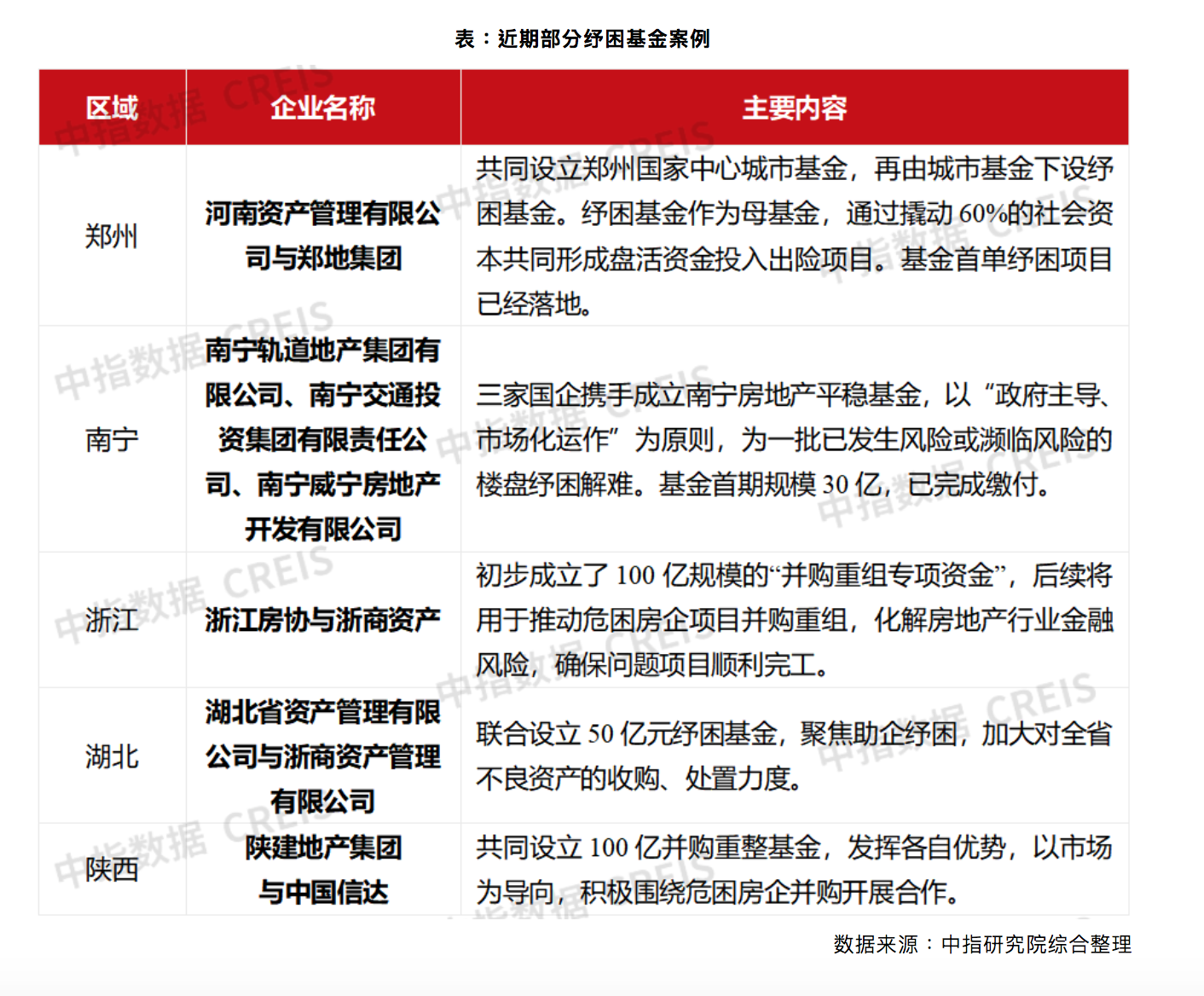 多地成立房地产纾困基金：撬动多方资本，盘活行业流动性