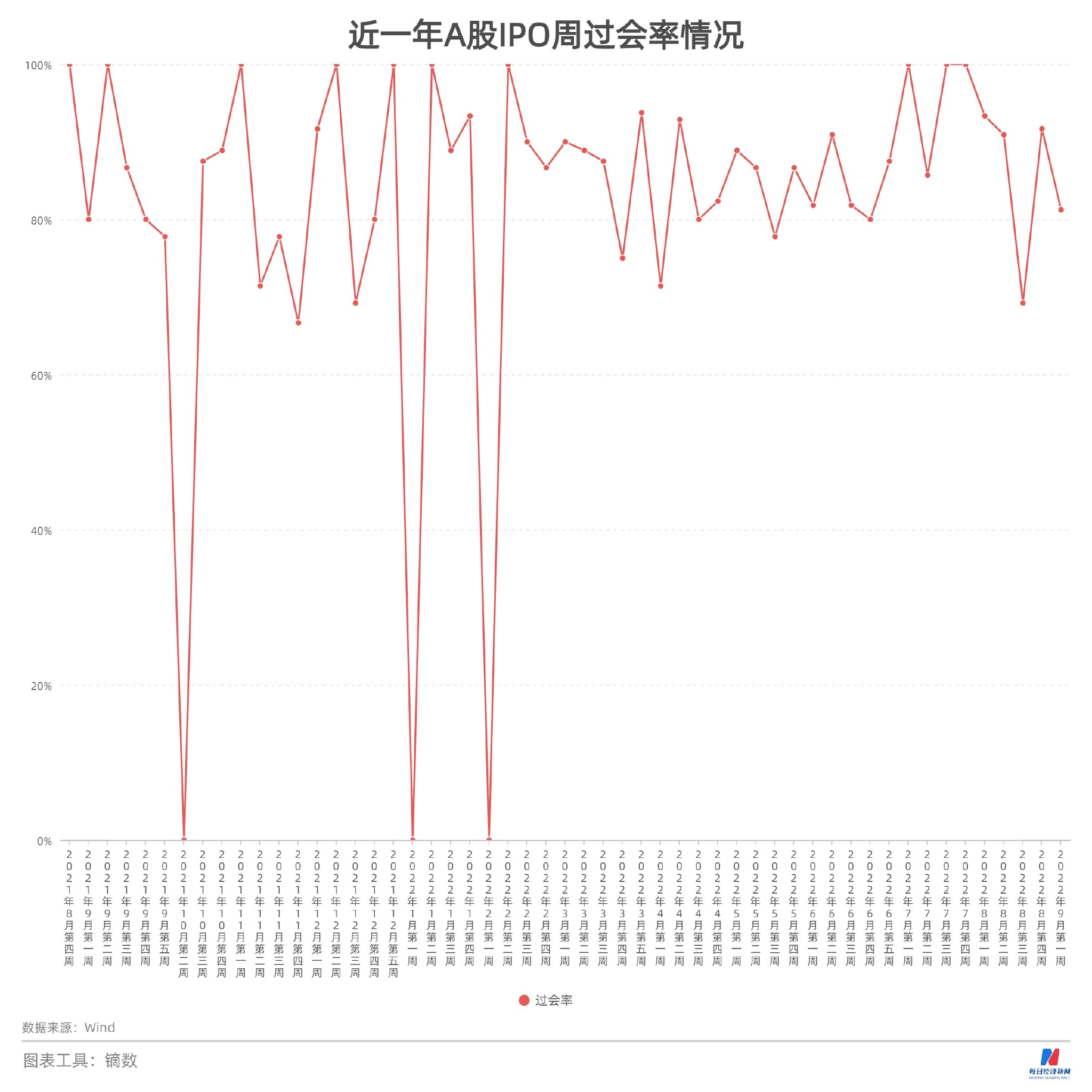 上周13家公司过会1家被否 新股现“破发潮” ，14只新股破发7家