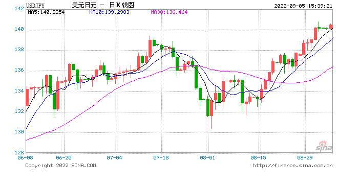 跌破140大关！日元为何跌跌不休？对日本有何影响？