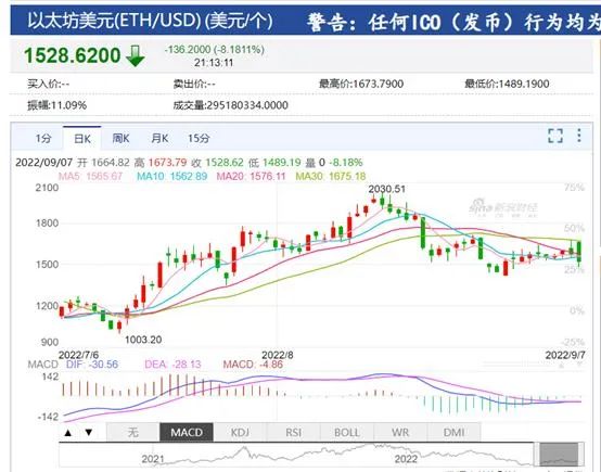 美元升值压垮币圈：10亿大爆仓 比特币以太坊已回撤7成 更有头部平台暂停取款